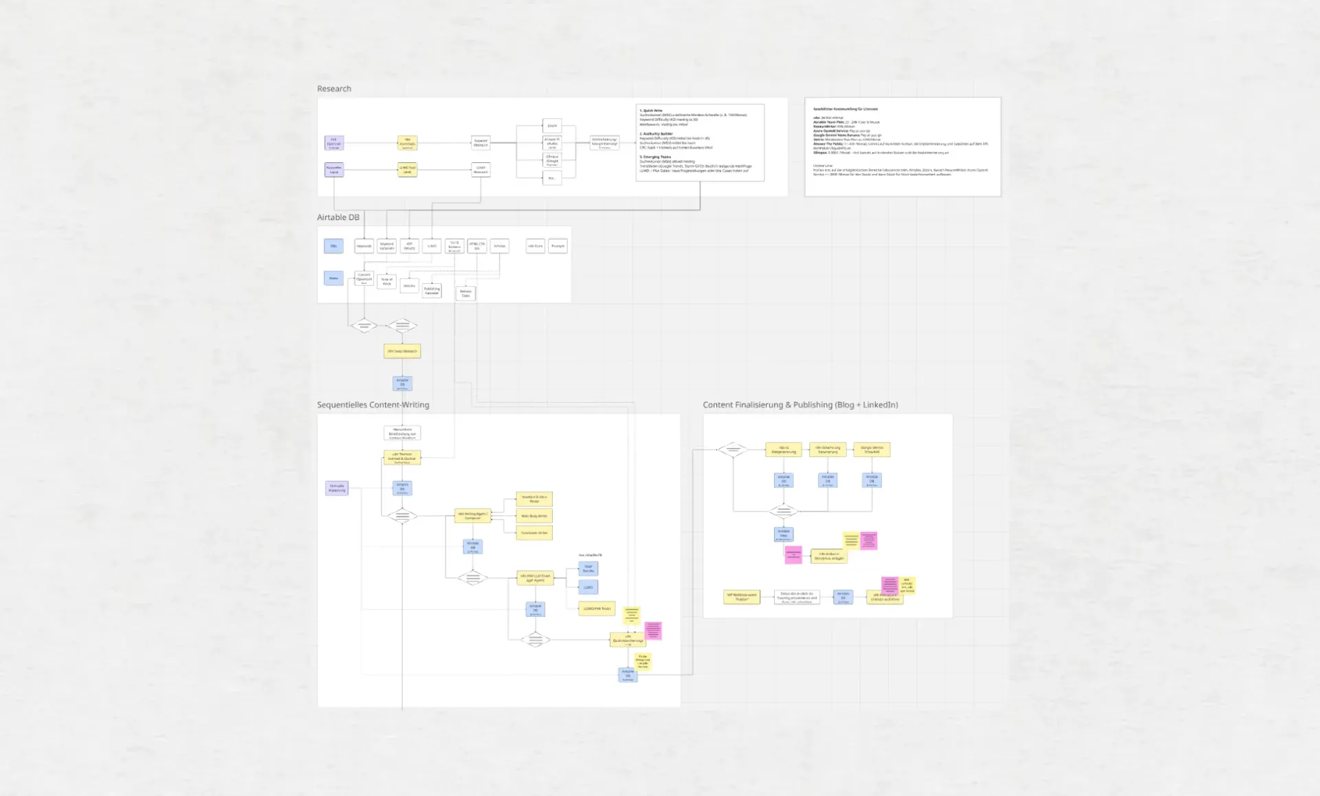 Prozess-Flowchart der Content-Pipeline